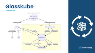 Glasskube
Architecture
 