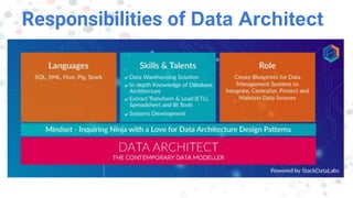Responsibilities of Data Architect
 