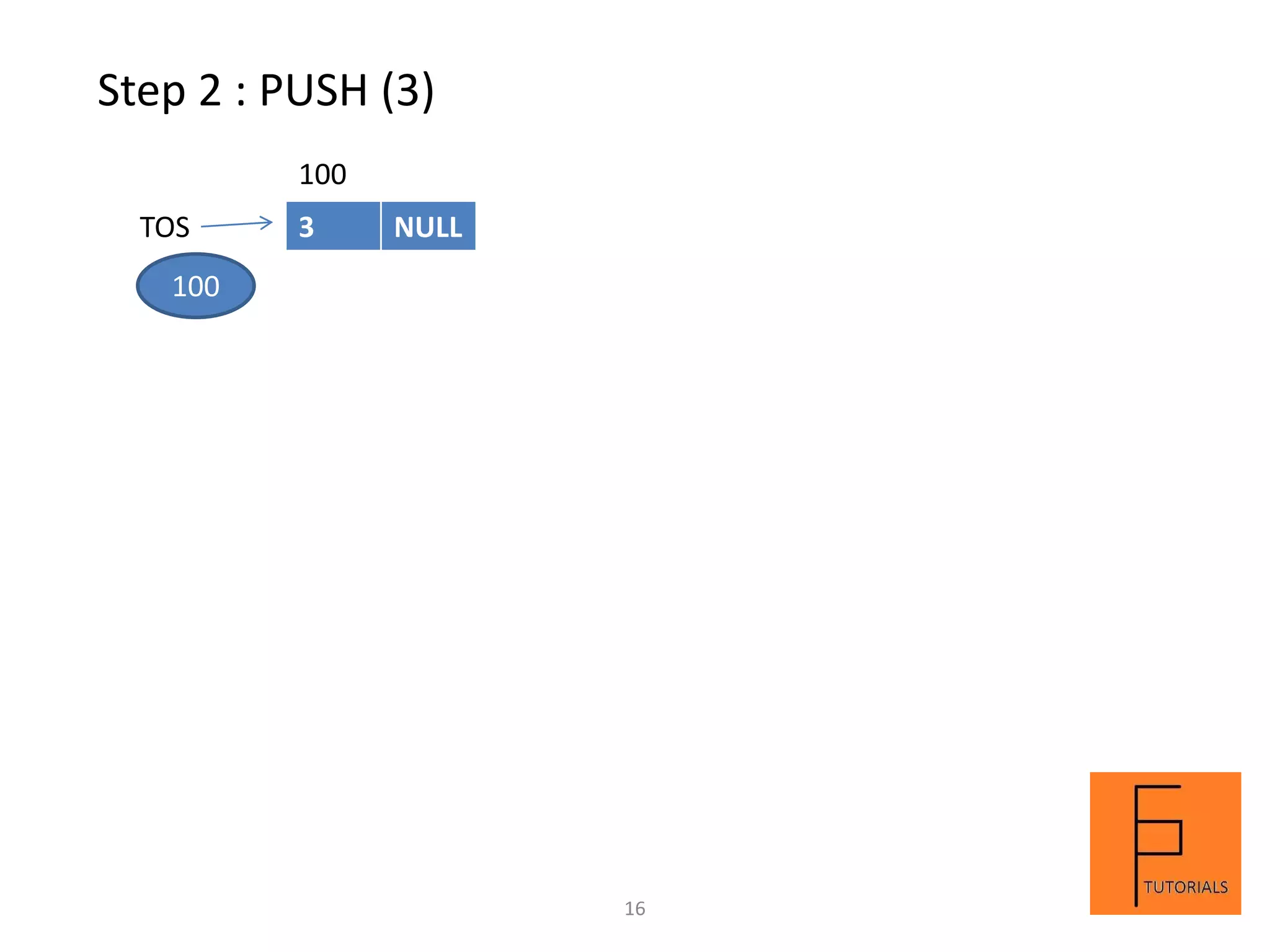 Step 2 : PUSH (3)
TOS 3 NULL
100
100
16
 