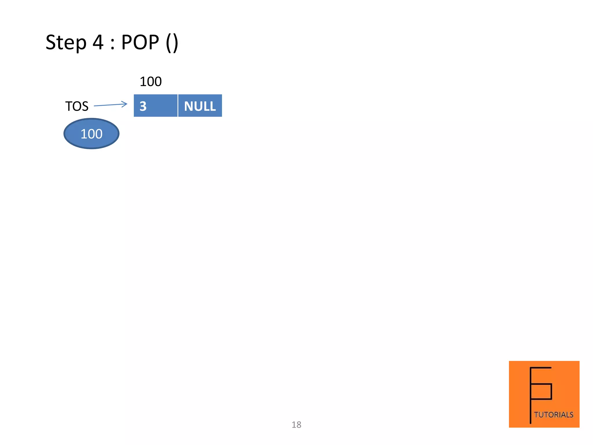 Step 4 : POP ()
TOS 3 NULL
100
100
18
 