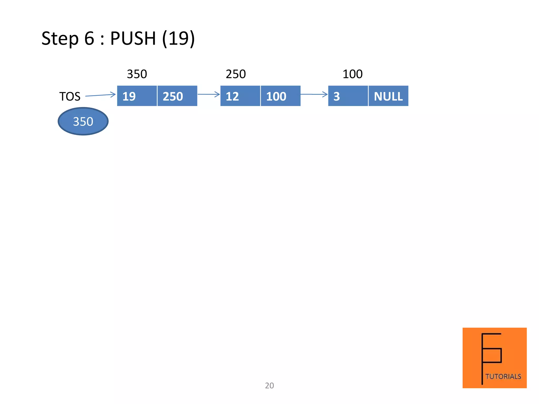 Step 6 : PUSH (19)
TOS 12 100
350
350
19 250
250
3 NULL
100
20
 