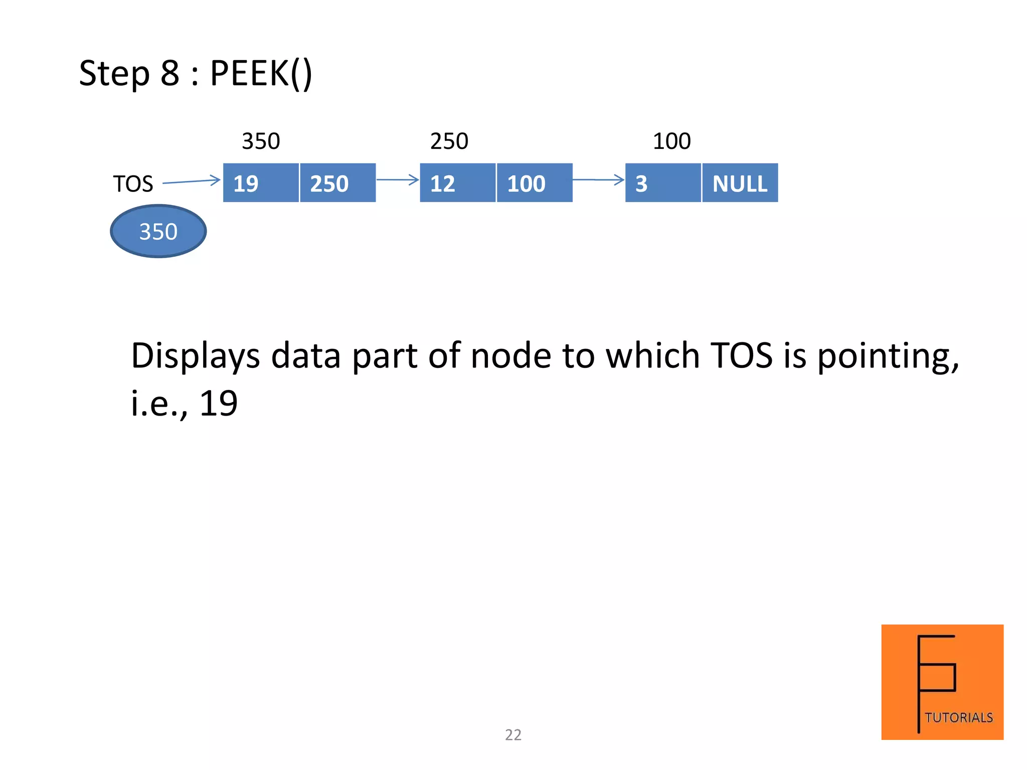 Step 8 : PEEK()
TOS 12 100
350
350
19 250
250
3 NULL
100
Displays data part of node to which TOS is pointing,
i.e., 19
22
 