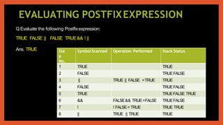 EVALUATING POSTFIXEXPRESSION
Q Evaluate the following Postfixexpression:
TRUE FALSE || FALSE TRUE&& ! ||
Ans. TRUE Ste
p
No.
SymbolScanned Operation Performed Stack Status
1 TRUE TRUE
2 FALSE TRUEFALSE
3 || TRUE || FALSE =TRUE TRUE
4 FALSE TRUEFALSE
5 TRUE TRUEFALSE TRUE
6 && FALSE&& TRUE=FALSE TRUEFALSE
7 ! ! FALSE= TRUE TRUE TRUE
8 || TRUE || TRUE TRUE
 