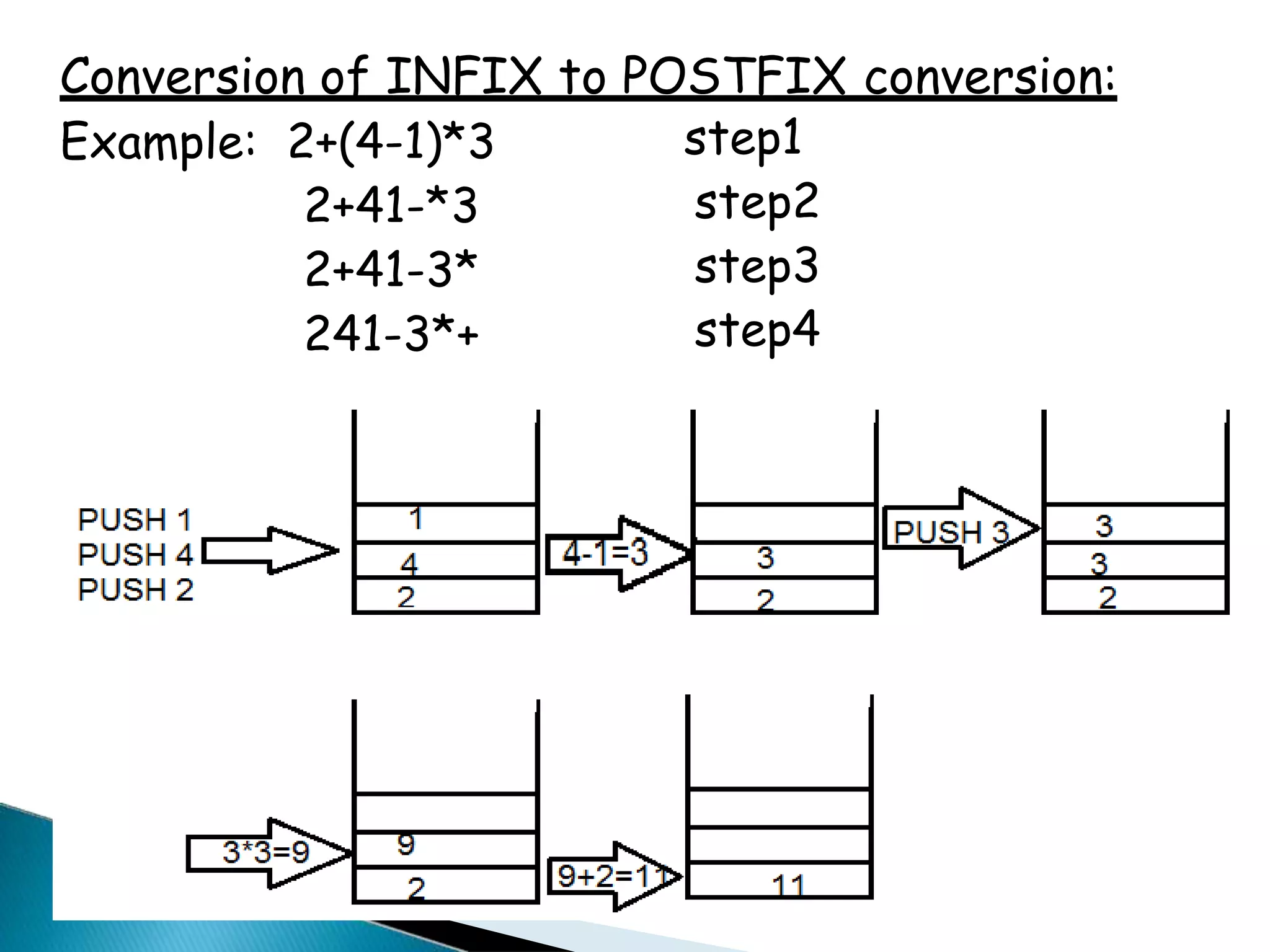 Conversion of INFIX to POSTFIX conversion:
Example: 2+(4-1)*3
2+41-*3
2+41-3*
241-3*+
step1
step2
step3
step4
 