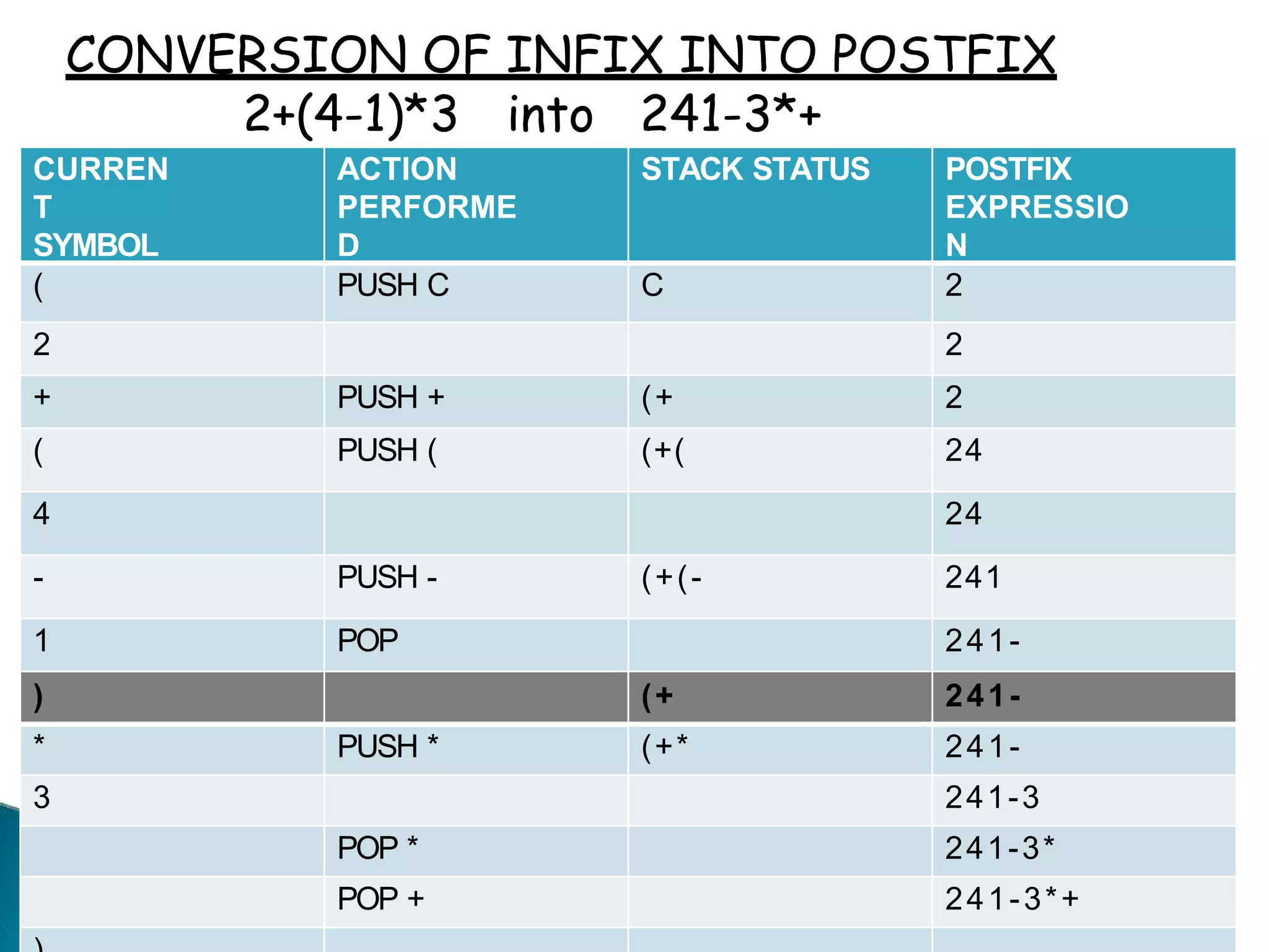 CURREN
T
SYMBOL
ACTION
PERFORME
D
STACK STATUS POSTFIX
EXPRESSIO
N
( PUSH C C 2
2 2
+ PUSH + (+ 2
( PUSH ( (+( 24
4 24
- PUSH - (+(- 241
1 POP 241-
) (+ 241-
* PUSH * (+* 241-
3 241-3
POP * 241-3*
POP + 241-3*+
CONVERSION OF INFIX INTO POSTFIX
2+(4-1)*3 into 241-3*+
 