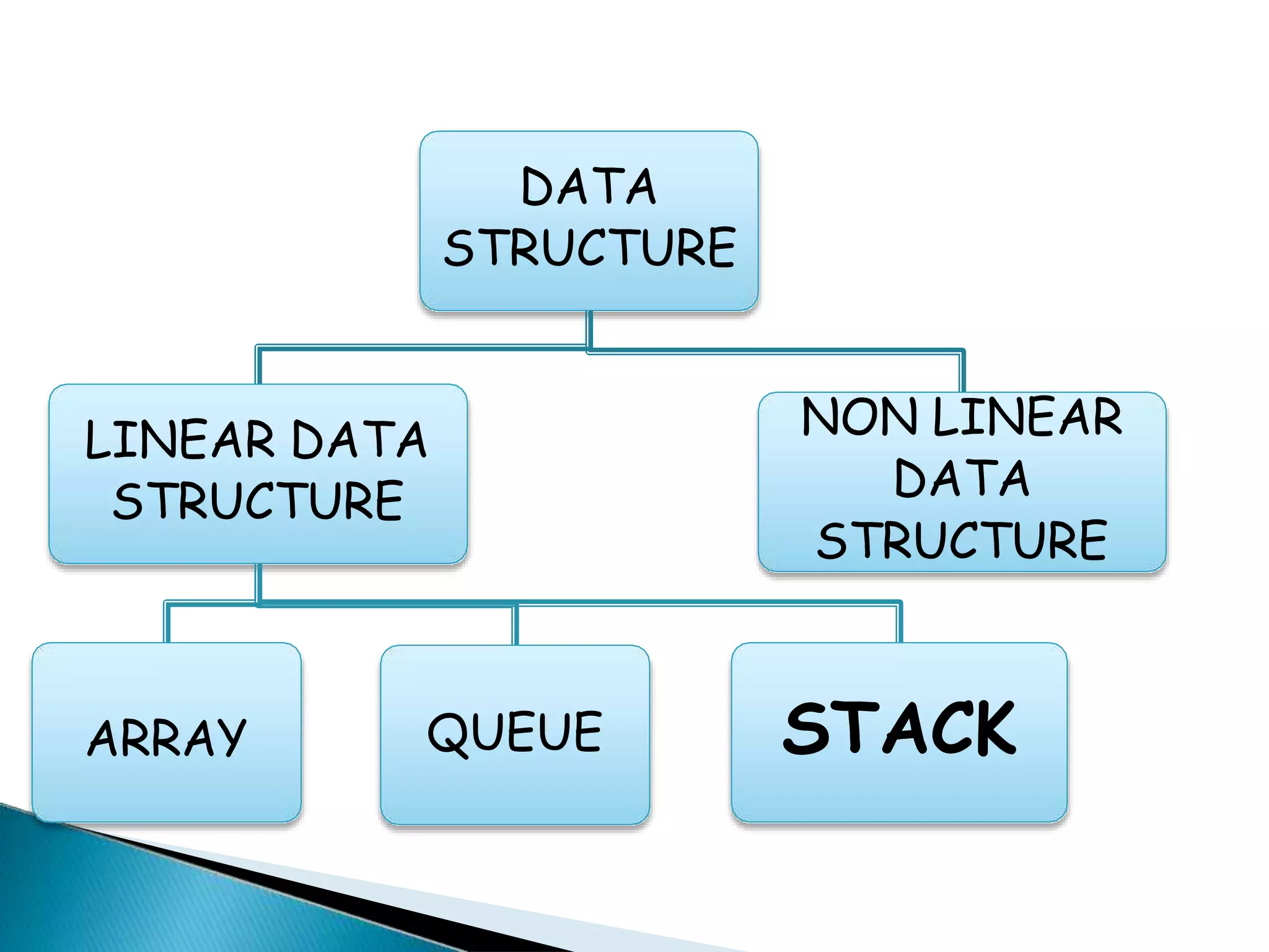 DATA
STRUCTURE
LINEAR DATA
STRUCTURE
ARRAY QUEUE STACK
NON LINEAR
DATA
STRUCTURE
 