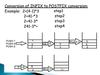 Conversion of INFIX to POSTFIX conversion:
Example: 2+(4-1)*3
2+41-*3
2+41-3*
241-3*+
step1
step2
step3
step4
 