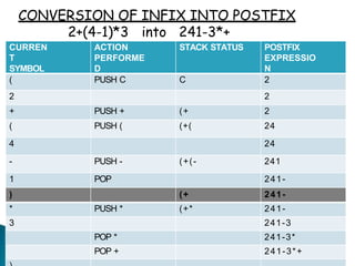 CURREN
T
SYMBOL
ACTION
PERFORME
D
STACK STATUS POSTFIX
EXPRESSIO
N
( PUSH C C 2
2 2
+ PUSH + (+ 2
( PUSH ( (+( 24
4 24
- PUSH - (+(- 241
1 POP 241-
) (+ 241-
* PUSH * (+* 241-
3 241-3
POP * 241-3*
POP + 241-3*+
CONVERSION OF INFIX INTO POSTFIX
2+(4-1)*3 into 241-3*+
 