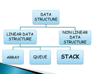 DATA
STRUCTURE
LINEAR DATA
STRUCTURE
ARRAY QUEUE STACK
NON LINEAR
DATA
STRUCTURE
 