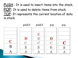 PUSH : It is used to insert items into the stack.
POP: It is used to delete items from stack.
TOP: It represents the current location of data
in stack.
 