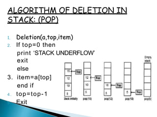 ALGORITHM OF DELETION IN
STACK: (POP)
1. Deletion(a,top,item)
2. If top=0 then
print ‘STACK UNDERFLOW’
exit
else
3. item=a...