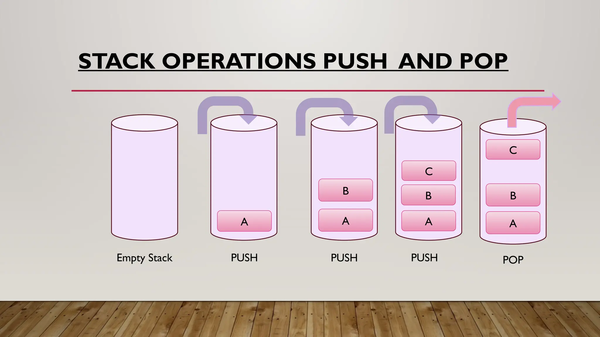 Empty Stack PUSH
A
B
A
PUSH
A
B
C
PUSH
A
B
C
POP
STACK OPERATIONS PUSH AND POP
 