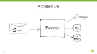 Architecture
Before
14
 