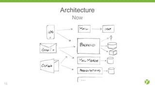 Architecture
Now
16
 