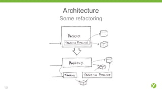 Architecture
Some refactoring
19
 
