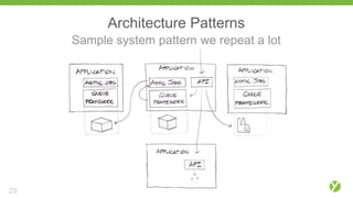 Architecture Patterns
Sample system pattern we repeat a lot
29
 