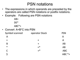 PSN notations 
• The expressions in which operands are preceded by the 
operators are called PSN notations or postfix notations. 
• Example: Following are PSN notations 
AB+ 
DE* 
ABC*+ 
• Convert A+B*C into PSN 
Symbol scanned operator Stack PSN 
A A 
+ + A 
B + AB 
* +* AB 
C +* ABC 
$ ABC *+ 
 