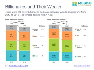 Billionaires and Their Wealth
There were 5% fewer billionaires and total billionaire wealth declined 7% from
2017 to 2018. The largest decline was in Asia.
Learn how to make this chartSource Wealthx Billionaire Census 2019
 