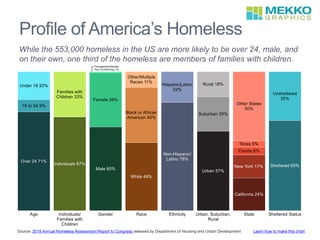 Profile of America’s Homeless
Learn how to make this chartSource: 2018 Annual Homeless Assessment Report to Congress released by Department of Housing and Urban Development
While the 553,000 homeless in the US are more likely to be over 24, male, and
on their own, one third of the homeless are members of families with children.
 