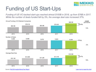 Funding of US Start-Ups
Learn how to make this chartSource: PwC/CB Insights MoneyTree Report
Funding of US VC-backed start-ups reached almost $100B in 2018, up from $76B in 2017.
While the number of deals funded fell by 5%, the average deal size increased 37%.
 