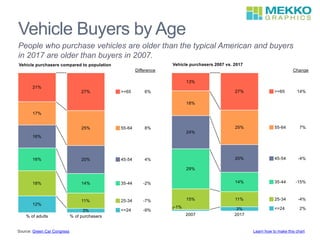 Vehicle Buyers by Age
Source: Green Car Congress
People who purchase vehicles are older than the typical American and buyers
in 2017 are older than buyers in 2007.
Learn how to make this chart
 