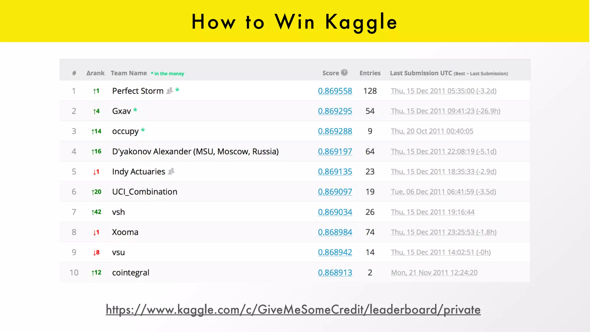 How to Win Kaggle
https://www.kaggle.com/c/GiveMeSomeCredit/leaderboard/private
 