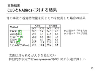 実験結果
CUBとNABirdsに対する結果
13
SCS:親カテゴリを共有
SCE:親カテゴリが排他
改善は見られるが大きな差はない
排他的な設定ではseen/unseen間の知識の伝達が難しい
他の手法と視覚特徴量を同じものを使用した場合の結果
 