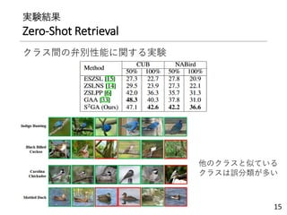 実験結果
Zero-Shot Retrieval
クラス間の弁別性能に関する実験
15
他のクラスと似ている
クラスは誤分類が多い
 