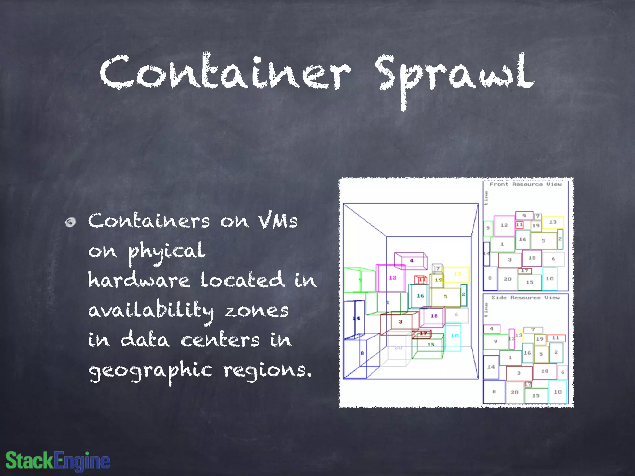 Container Sprawl 
Containers on VMs 
on phyical 
hardware located in 
availability zones 
in data centers in 
geographic regions. 
 