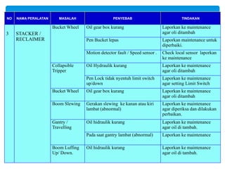 NO NAMA PERALATAN MASALAH PENYEBAB TINDAKAN
3 STACKER /
RECLAIMER
Bucket Wheel Oil gear box kurang Laporkan ke maintenance
agar oli ditambah
Pen Bucket lepas Laporkan maintenance untuk
diperbaiki.
Motion detector fault / Speed sensor . Check local sensor laporkan
ke maintenance
Collapsible
Tripper
Oil Hydraulik kurang Laporkan ke maintenance
agar oli ditambah
Pen Lock tidak nyentuh limit switch
up/down
Laporkan ke maintenance
agar setting Limit Switch
Bucket Wheel Oil gear box kurang Laporkan ke maintenance
agar oli ditambah
Boom Slewing Gerakan slewing ke kanan atau kiri
lambat (abnormal)
Laporkan ke maintenance
agar diperiksa dan dilakukan
perbaikan.
Gantry /
Travelling
Oil hidraulik kurang Laporkan ke maintenance
agar oil di tambah.
Pada saat gantry lambat (abnormal) Laporkan ke maintenance
Boom Luffing
Up/ Down.
Oil hidraulik kurang Laporkan ke maintenance
agar oil di tambah.
 