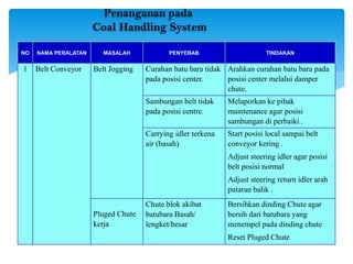 Penanganan pada
Coal Handling System
NO NAMA PERALATAN MASALAH PENYEBAB TINDAKAN
1 Belt Conveyor Belt Jogging Curahan batu bara tidak
pada posisi center.
Arahkan curahan batu bara pada
posisi center melalui damper
chute.
Sambungan belt tidak
pada posisi centre.
Melaporkan ke pihak
maintenance agar posisi
sambungan di perbaiki .
Carrying idler terkena
air (basah)
Start posisi local sampai belt
conveyor kering .
Adjust steering idler agar posisi
belt posisi normal
Adjust steering return idler arah
putaran balik .
Pluged Chute
kerja
Chute blok akibat
batubara Basah/
lengket/besar
Bersihkan dinding Chute agar
bersih dari batubara yang
menempel pada dinding chute
Reset Pluged Chute
 