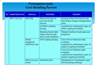 Penanganan pada
Coal Handling System
NO NAMA PERALATAN MASALAH PENYEBAB TINDAKAN
1 Belt Conveyor Belt Slip Beban batu bara di
atas belt terlalu
banyak.
Kurangi beban batu bara di atas
belt dengan dengan menggunakan
skop.
Oil fluid coupling
kurang
Laporkan ke maintenance agar oil
fluid coupling di tambah.
Batubara basah tidak
dapat terbawa pada
posisi naik (tanjakan)
Hindari batubara basah pada saat
pengisian
Motor
penggerak
tidak kuat start
Oil Coupling kurang Cek oil level indicator pada
coupling.
Laporkan ke maintenance agar oil
pludex/coupling di tambah
Cek oil level indicator pada
coupling.
Laporkan ke maintenance agar oil
pludex/coupling di tambah
Belt Conveyor
mulur
Elastisitas belt. Melaporkan ke maintenance agar
belt di potong sambung.
 
