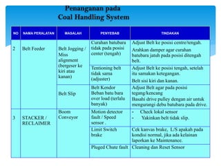 Penanganan pada
Coal Handling System
NO NAMA PERALATAN MASALAH PENYEBAB TINDAKAN
2 Belt Feeder Belt Jogging /
Miss
alignment
(bergeser ke
kiri atau
kanan)
Curahan batubara
tidak pada posisi
center (tengah)
Adjust Belt ke posisi centre/tengah.
Arahkan damper agar curahan
batubara jatuh pada posisi ditengah
belt.
Tentioning belt
tidak sama
(adjuster)
Adjust Belt ke posisi tengah, setelah
itu samakan ketegangan.
Belt sisi kiri dan kanan.
Belt Slip
Belt Kendor
Beban batu bara
over load (terlalu
banyak)
Adjust Belt agar pada posisi
tegang/kencang
Basahi drive pulley dengan air untuk
mengurangi debu batubara pada drive.
3 STACKER /
RECLAIMER
Boom
Conveyor
Motion detector
fault / Speed
sensor .
- Check lokal sensor
- Yakinkan belt tidak slip.
Limit Switch
brake
Cek kanvas brake, L/S apakah pada
kondisi normal, jika ada kelainan
laporkan ke Maintenance.
Pluged Chute fault Cleaning dan Reset Sensor
 