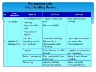 Penanganan pada
Coal Handling System
NO
NAMA
PERALATAN
MASALAH PENYEBAB TINDAKAN
4 CRUSHER
- Cicuit breaker fault
- Winding
temperature alarm
kerja
- Chute crusher
ngeblok
Terganjal benda asing
(besi)
Batu bara ngeblok
Buka manhole lalu di
cleaning.
5 MAGNETIC
SEPARATOR
Tidak bisa
menangkap partikel
besi yang besar
Sensor tidak berfungsi/
kekuatan daya
elektromagnet sudah
berkurang
Laporkan ke maintenance
agar alat tersebut
berfungsi kembali
Pen patah Motor berputar belt tidak
berputar
Llaporkan ke maintenance
agar pen diganti.
Rantai / chain kendor Usia rantai sudah di atas
batas waktu
Rantai di ganti dengan
yang baru
Belt jogging Adjust belt terlalu
kencang atau kendor .
Adjust belt terlalu
kencang atau kendor
 
