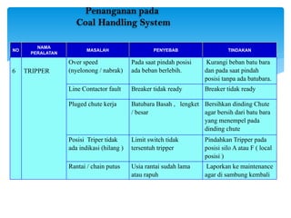 Penanganan pada
Coal Handling System
NO
NAMA
PERALATAN
MASALAH PENYEBAB TINDAKAN
6 TRIPPER
Over speed
(nyelonong / nabrak)
Pada saat pindah posisi
ada beban berlebih.
Kurangi beban batu bara
dan pada saat pindah
posisi tanpa ada batubara.
Line Contactor fault Breaker tidak ready Breaker tidak ready
Pluged chute kerja Batubara Basah , lengket
/ besar
Bersihkan dinding Chute
agar bersih dari batu bara
yang menempel pada
dinding chute
Posisi Triper tidak
ada indikasi (hilang )
Limit switch tidak
tersentuh tripper
Pindahkan Tripper pada
posisi silo A atau F ( local
posisi )
Rantai / chain putus Usia rantai sudah lama
atau rapuh
Laporkan ke maintenance
agar di sambung kembali
 