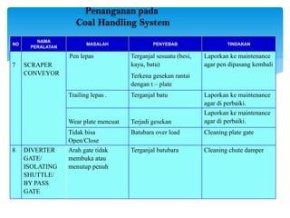 Penanganan pada
Coal Handling System
NO
NAMA
PERALATAN
MASALAH PENYEBAB TINDAKAN
7 SCRAPER
CONVEYOR
Pen lepas Terganjal sesuatu (besi,
kayu, batu)
Terkena gesekan rantai
dengan t – plate
Laporkan ke maintenance
agar pen dipasang kembali
Trailing lepas . Terganjal batu Laporkan ke maintenance
agar di perbaiki.
Wear plate mencuat Terjadi gesekan
Laporkan ke maintenance
agar di perbaiki.
Tidak bisa
Open/Close
Batubara over load Cleaning plate gate
8 DIVERTER
GATE/
ISOLATING
SHUTTLE/
BY PASS
GATE
Arah gate tidak
membuka atau
menutup penuh
Terganjal batubara Cleaning chute damper
 