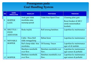 Penanganan pada
Coal Handling System
NO
NAMA
PERALATAN
MASALAH PENYEBAB TINDAKAN
9 HOPPER
GATE
Arah gate tidak
membuka atau
menutup penuh
Tidak bisa Open/Close Cleaning plate gate
Reset breaker di MCC
untuk menormalkan
kembali.
10 SHUTTLE /
FEED
ADJUSTER
Roda Anjlok Rell terurug batubara Laporkan ke maintenance
11 MOVABLE
HOPPER
Cable / Hose Rell
tidak menggulung
Beban berat Laporkan ke maintenance
Rail clamp tidak bisa
membuka.
Oil kurang / bocor Laporkan ke maintenance
agar oil di tambah.
Batubara membalik
over flow .
Batubara membalik over
flow .
Laporkan ke maintenance
agar sensor di perbaiki
12 HOPPER
Batubara membalik
over flow .
Batubara membalik over
flow .
Laporkan ke maintenance
agar sensor di perbaiki
 