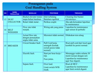 Penanganan pada
Coal Handling System
NO
NAMA
PERALATAN
MASALAH PENYEBAB TINDAKAN
13 DUST
COLLECTOR
Bucket elevator mutar
tanpa beban batubara
Inlet terhalang
Batubara ngeblok
Cleaning line bucket
elevatornya .
Rotari tidak mutar . Periksa couple Jika ada kerusakan laporkan
ke maintenance
14 BELT
WEIGHER
Flow rate tidak
nunjuk.
Wiring ada yang putus Laporkan ke maintenance
agar sensor di perbaiki
Actual flow rate
dengan penunjukan
angka tidak sama
Microtect tidak normal, Dilakukan tera ulang
15 BREAKER
Circuit breaker fault . Pull Cord kerja
setengah (kontak
switch posisi tidak
normal)
Riset pull cord dari local agar
kembali ke posisi normal .
Electrik fault. Start per hour kerja /
trip.
Fuse putus.
Menunggu waktu selama 30
menit (sesuai dengan set)
Laporkan ke maintenance
agar fuse diganti.
Sepam fault. Over load.
Limit switch NFB
rusak.
Riset di MCC .
Laporkan ke maintenance
agar limit switch diganti
 