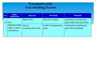 Penanganan pada
Coal Handling System
NO
NAMA
PERALATAN
MASALAH PENYEBAB TINDAKAN
16 PLC
(PROGRAMM
ABLE LOGIC
CONTROL)
Modul fault . Rack PLC kendor Laporkan ke maintenance
agar modul rack di perbaiki
Ethway
Communcation fault.
Cable Communication
putus.
Laporkan ke maintenance
agar cable di perbaiki
 