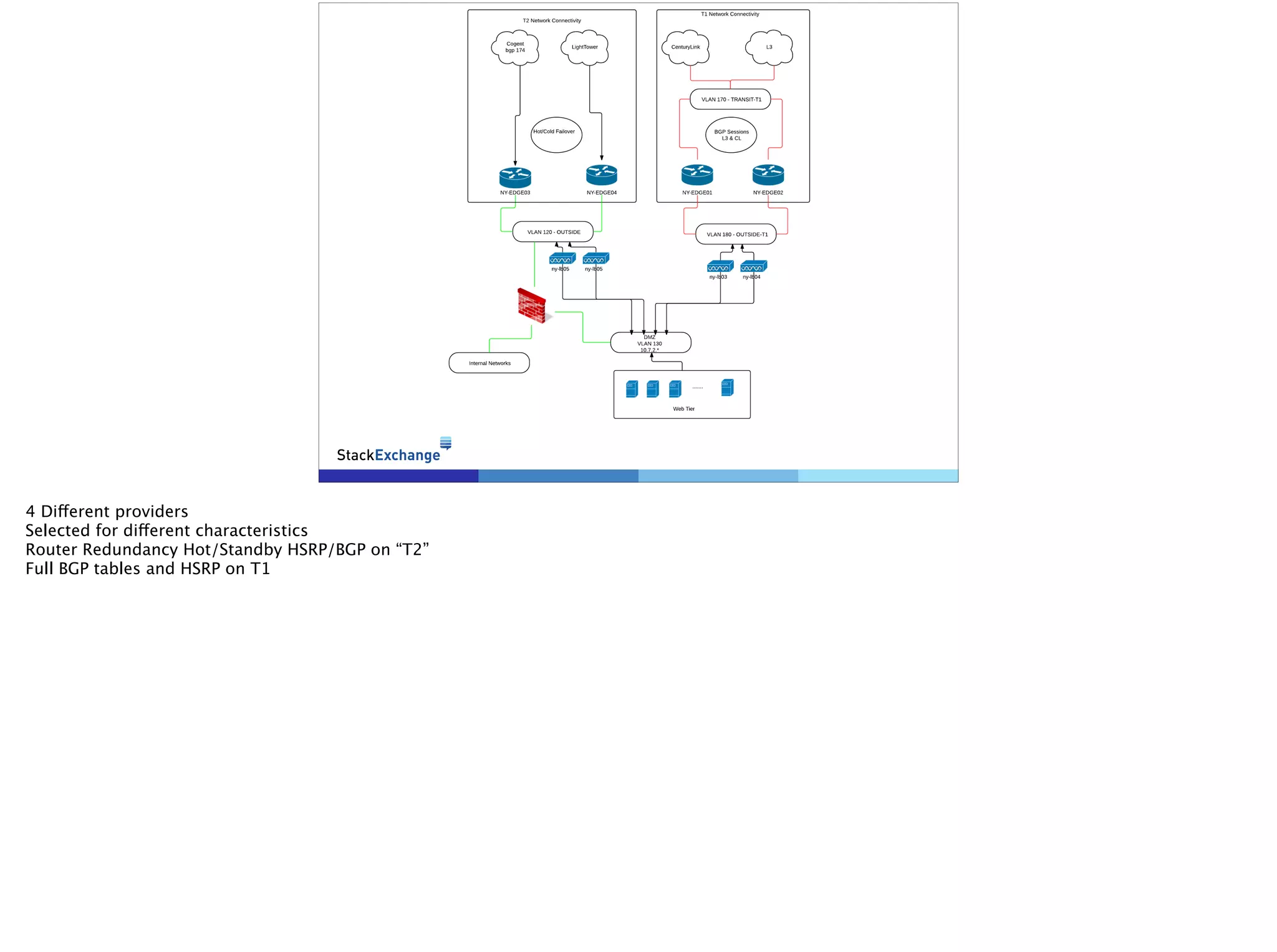 4 Different providers
Selected for different characteristics
Router Redundancy Hot/Standby HSRP/BGP on “T2”
Full BGP tables and HSRP on T1