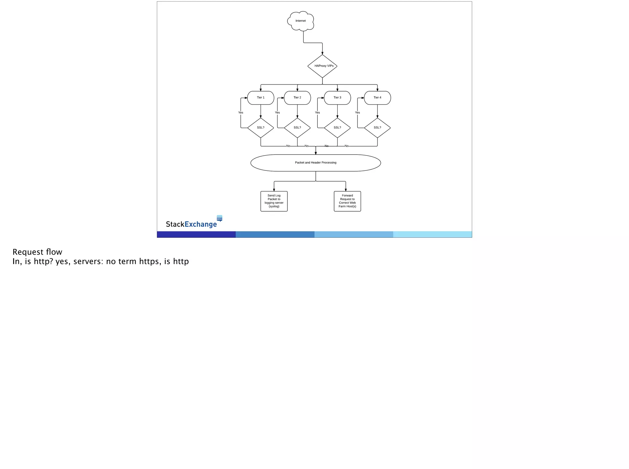 Request flow
In, is http? yes, servers: no term https, is http