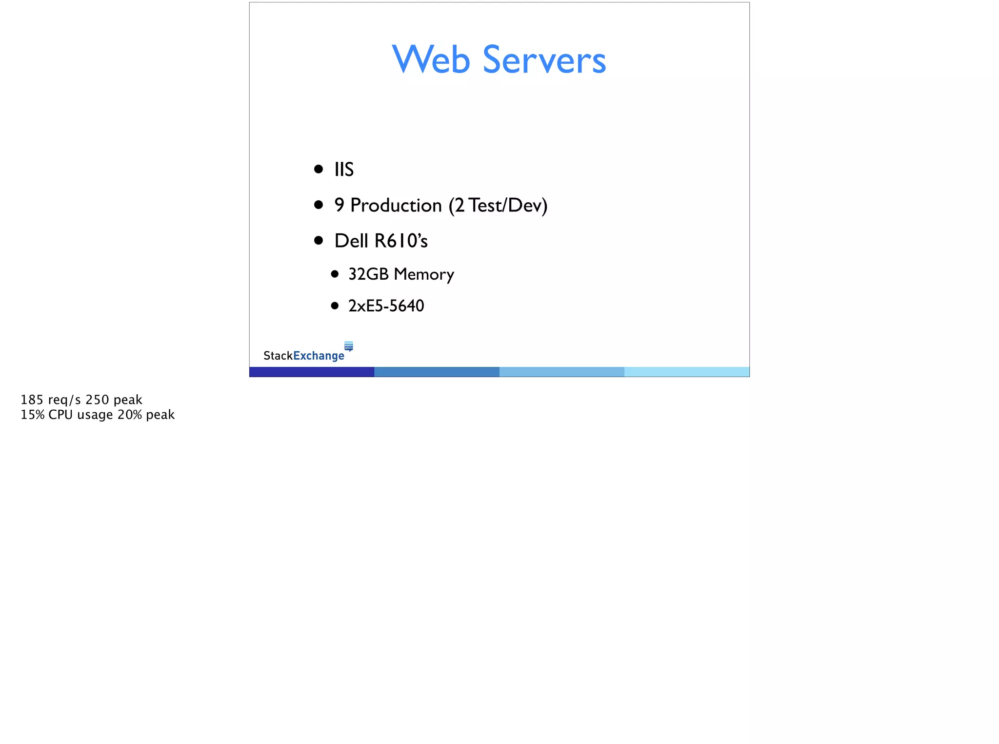 Web Servers
!
• IIS
• 9 Production (2 Test/Dev)
• Dell R610’s
• 32GB Memory
• 2xE5-5640
185 req/s 250 peak
15% CPU usage 20% peak