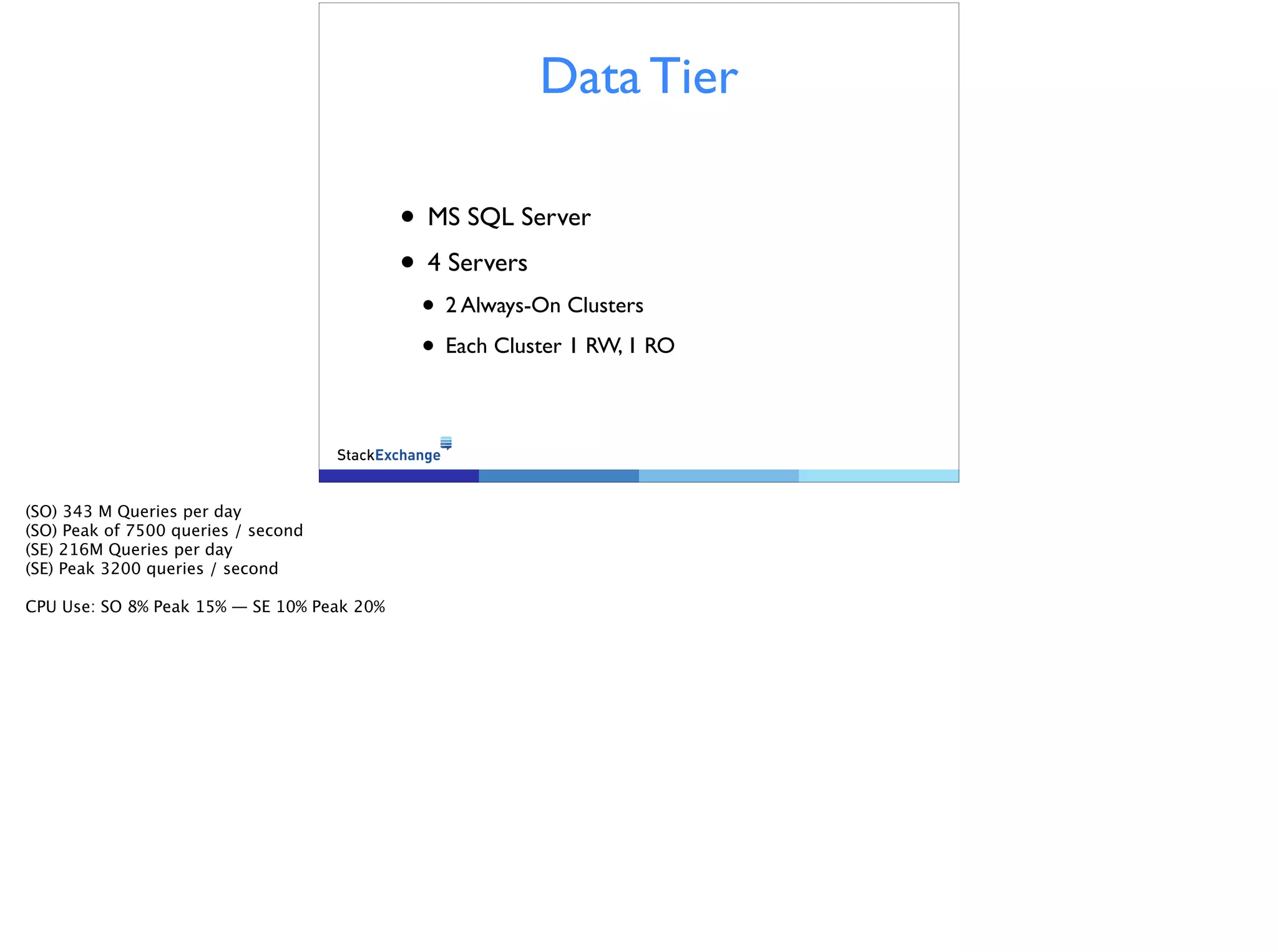 Data Tier
• MS SQL Server
• 4 Servers
• 2 Always-On Clusters
• Each Cluster 1 RW, 1 RO
(SO) 343 M Queries per day
(SO) Peak of 7500 queries / second
(SE) 216M Queries per day
(SE) Peak 3200 queries / second
!
CPU Use: SO 8% Peak 15% — SE 10% Peak 20%