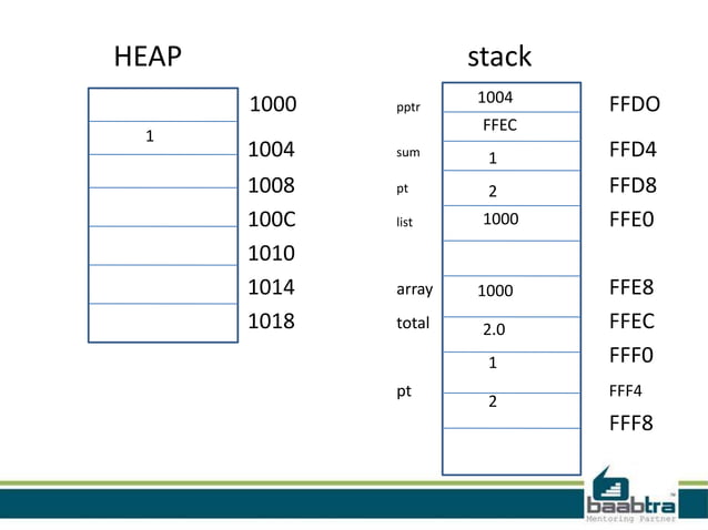 Functions with Heap and stack | PPT