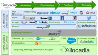 CRM
Website/Blog
Advocacy
Ad Tech
Webinar
Awareness Consideration Purchase
Web Analytics
Marketing Automation
Database
Social Selling Customer Advocacy
ABM
DOMarketing
(FrontOffice)
RUNMarketing
(BackOffice)
Social
Budgeting, Planning, Performance Analytics
‘Stackie’
CRM Customer Success
 