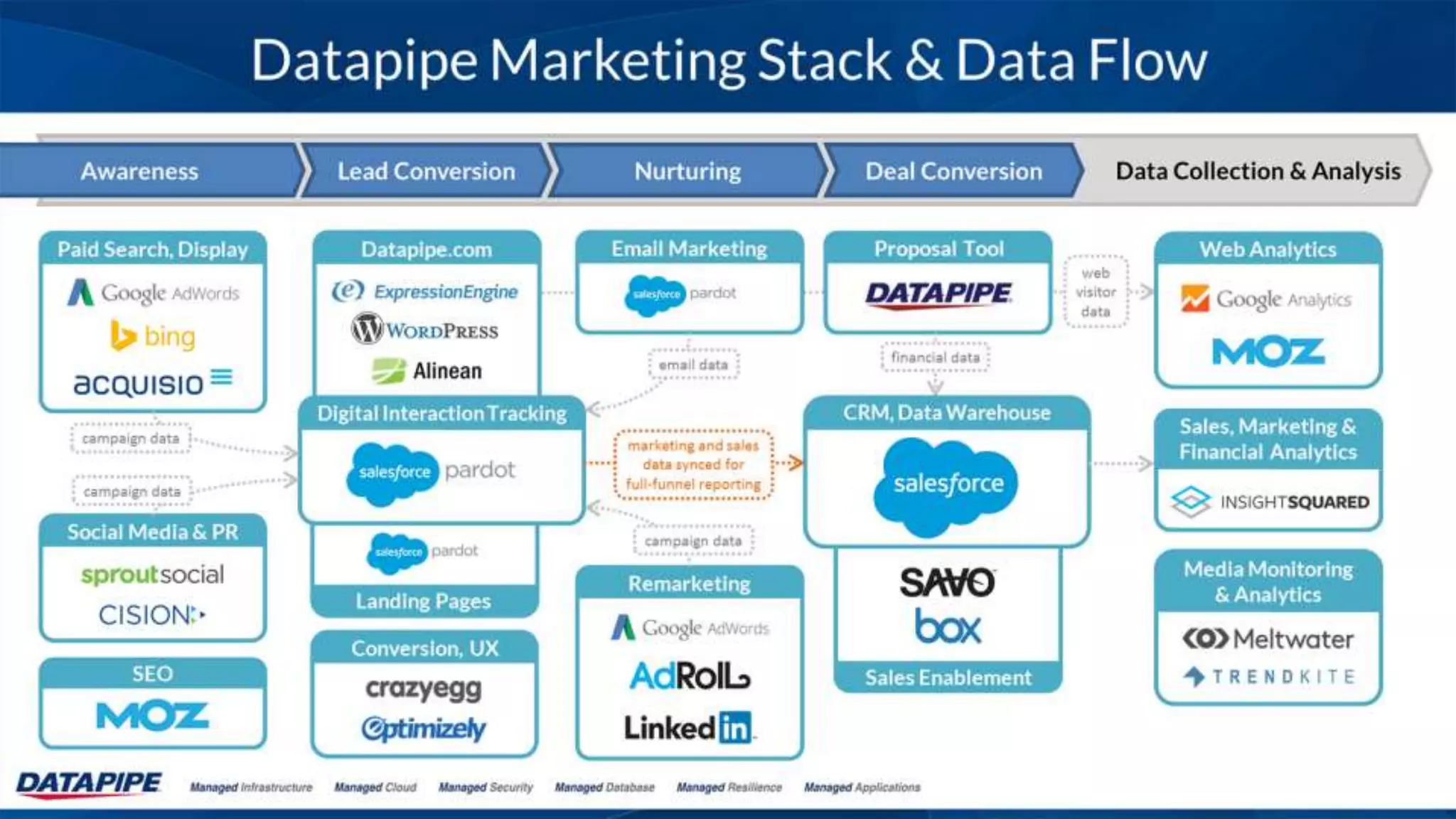 The Stackies: Marketing Technology Stack Awards, June 2015
