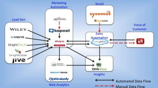 The Stackies: Marketing Technology Stack Awards, June 2015