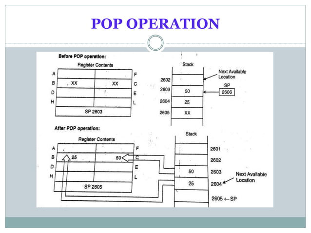 Stack in 8085 microprocessor | PPT