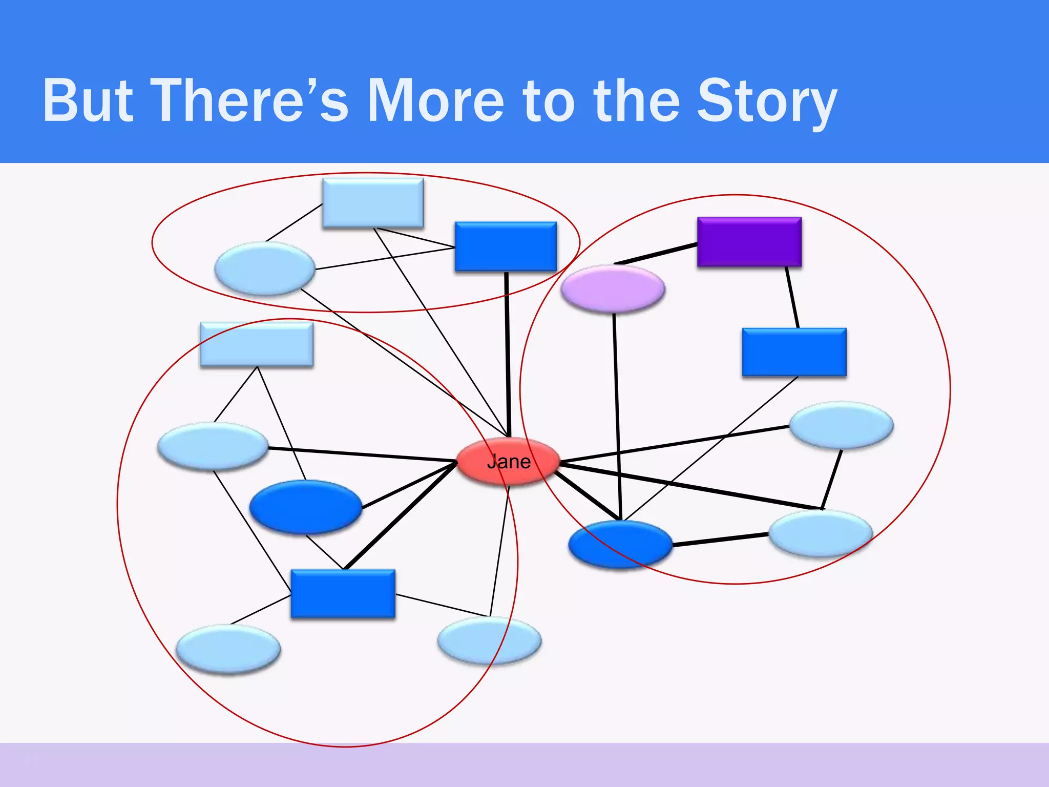 But There’s More to the Story




                 Jane




11
 