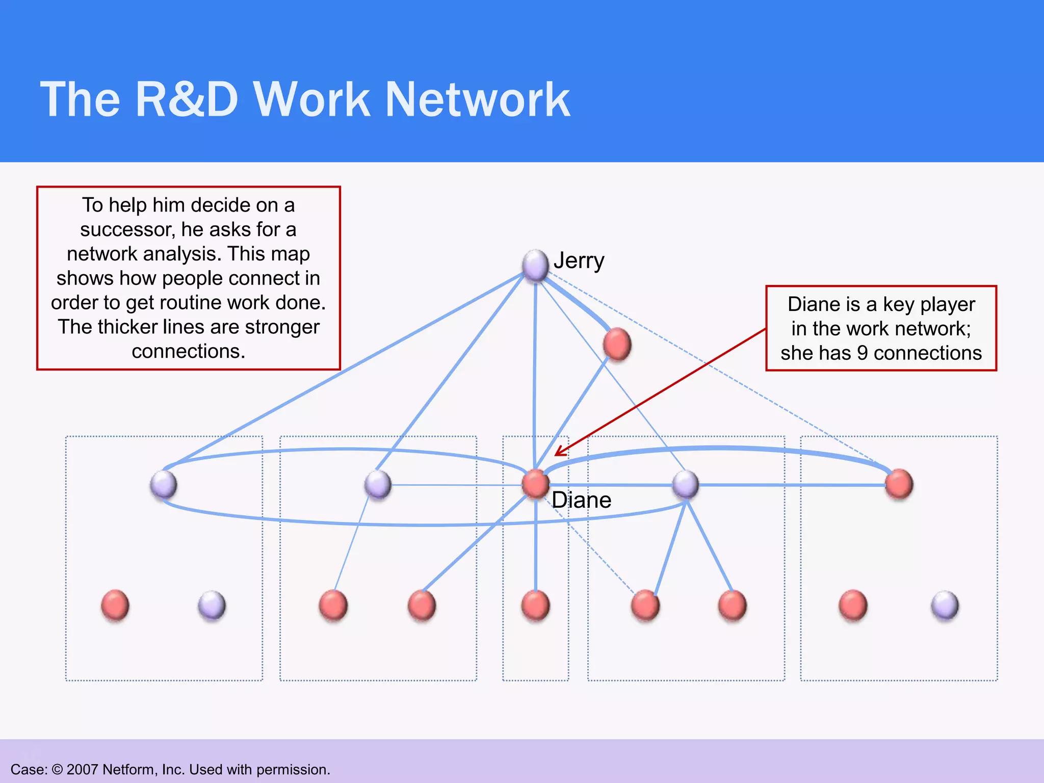 The R&D Work Network
         To help him decide on a
         successor, he asks for a
        network analysis. This map                 Jerry
      shows how people connect in
      order to get routine work done.                       Diane is a key player
       The thicker lines are stronger                       in the work network;
                connections.                               she has 9 connections




                                                   Diane




 16
Case: © 2007 Netform, Inc. Used with permission.
 